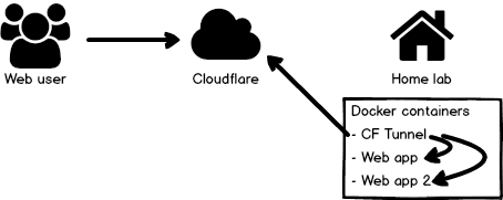 a flowchart that shows three
        entities: web user, cloudflare, home lab. The web user is connected to cloudflare. The home lab has three docker
        containers. The first is labled "CF tunnel" and it is connected to the cloudflare entity, and to each of the other
        two containers: web app, and web app 2